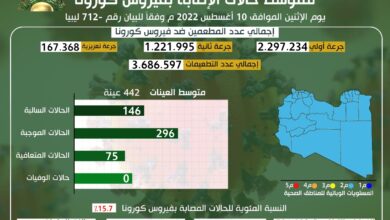 التحديث اليومي للوضع الوبائي المحلي لفيروس كورونا ليوم الأربعاء