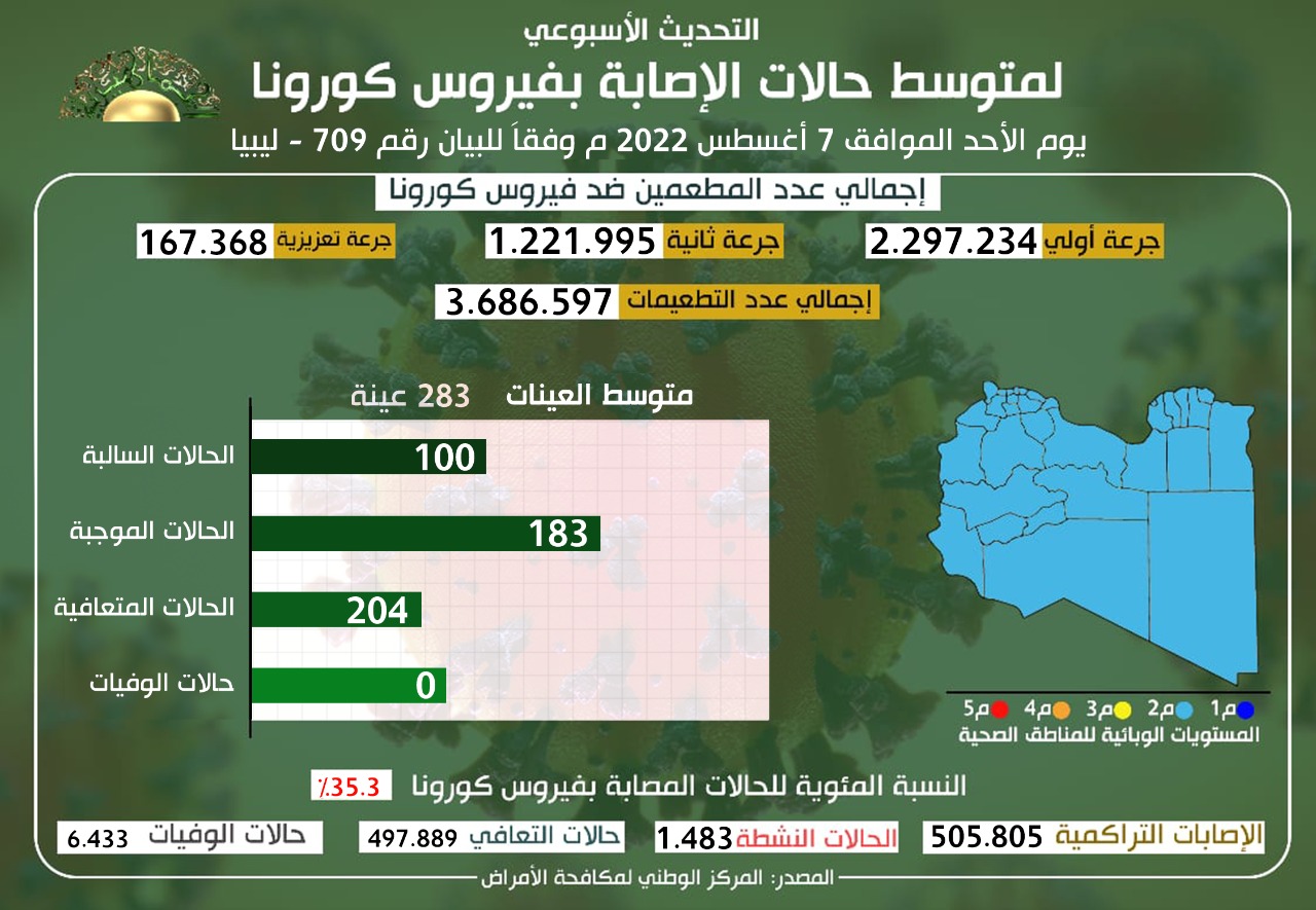 التحديث اليومي للوضع الوبائي المحلي لفيروس كورونا ليوم الأحد