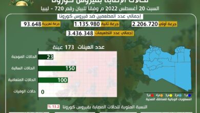 التحديث اليومي للوضع الوبائي المحلي لفيروس كورونا ليوم السبت 20 أغسطس