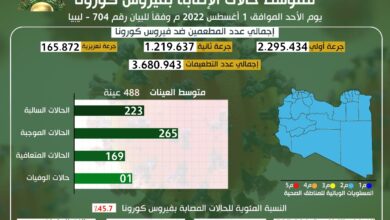 التحديث اليومي للوضع الوبائي المحلي لفيروس كورونا ليوم الإثنين