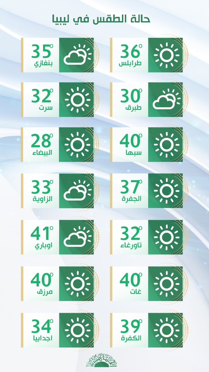 الأرصاد الجوية: درجات الحرارة في معدلاتها الفصلية والرطوبة عالية نسبياً