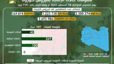 مكافحة الأمراض يسجل 40 إصابة جديدة بفيروس كورونا