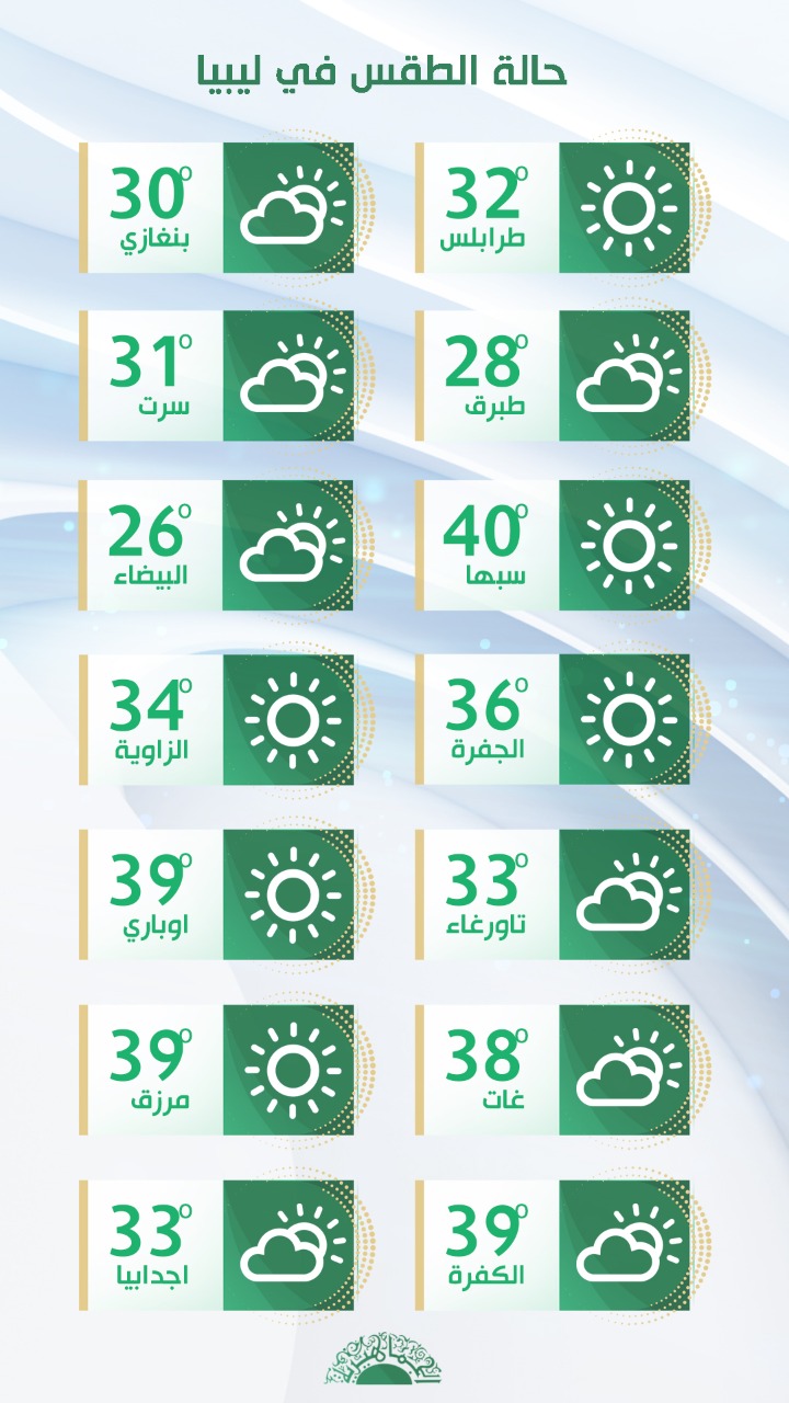 توقعات برطوبة عالية في الشمال وحرارة معتدلة على أغلب المناطق