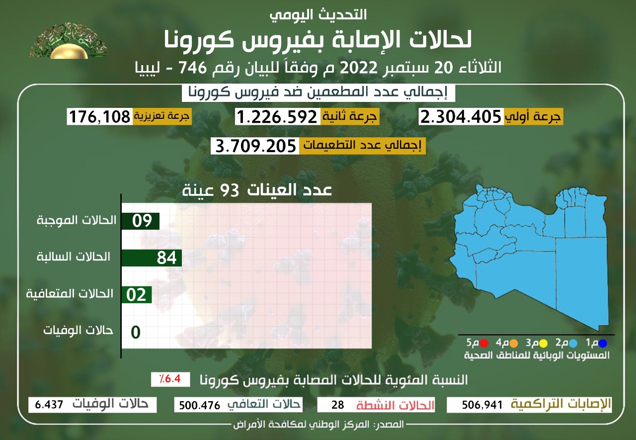 مكافحة الأمراض: 9 إصابات جديدة بفيروس كورونا ولا وفيات في عموم البلاد