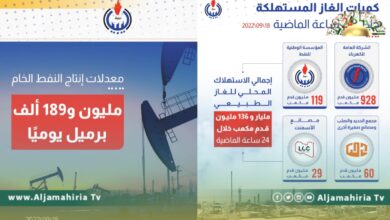 مؤسسة النفط: إنتاج الخام بلغ مليون و 189 ألف برميل