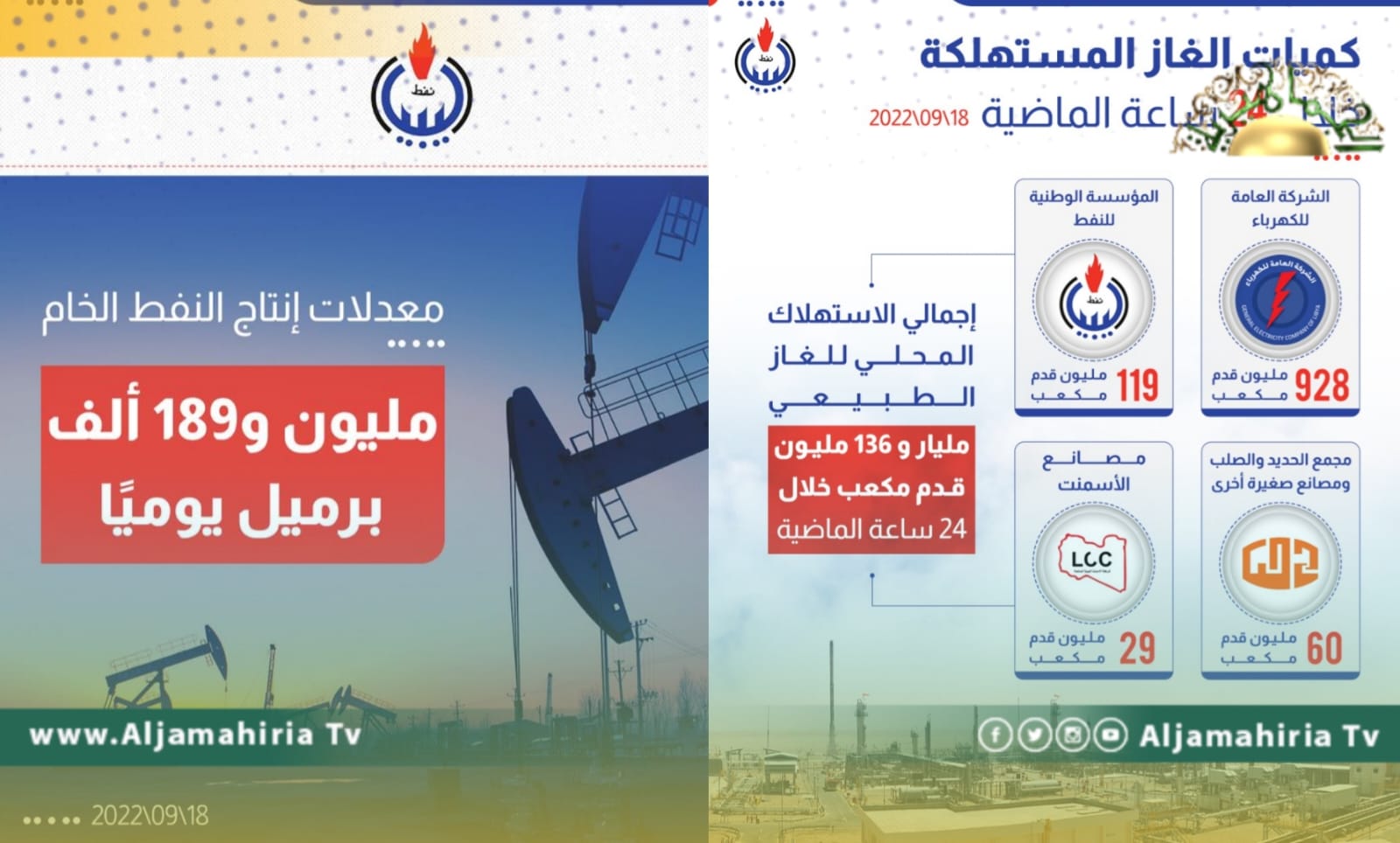 مؤسسة النفط: إنتاج الخام بلغ مليون و 189 ألف برميل