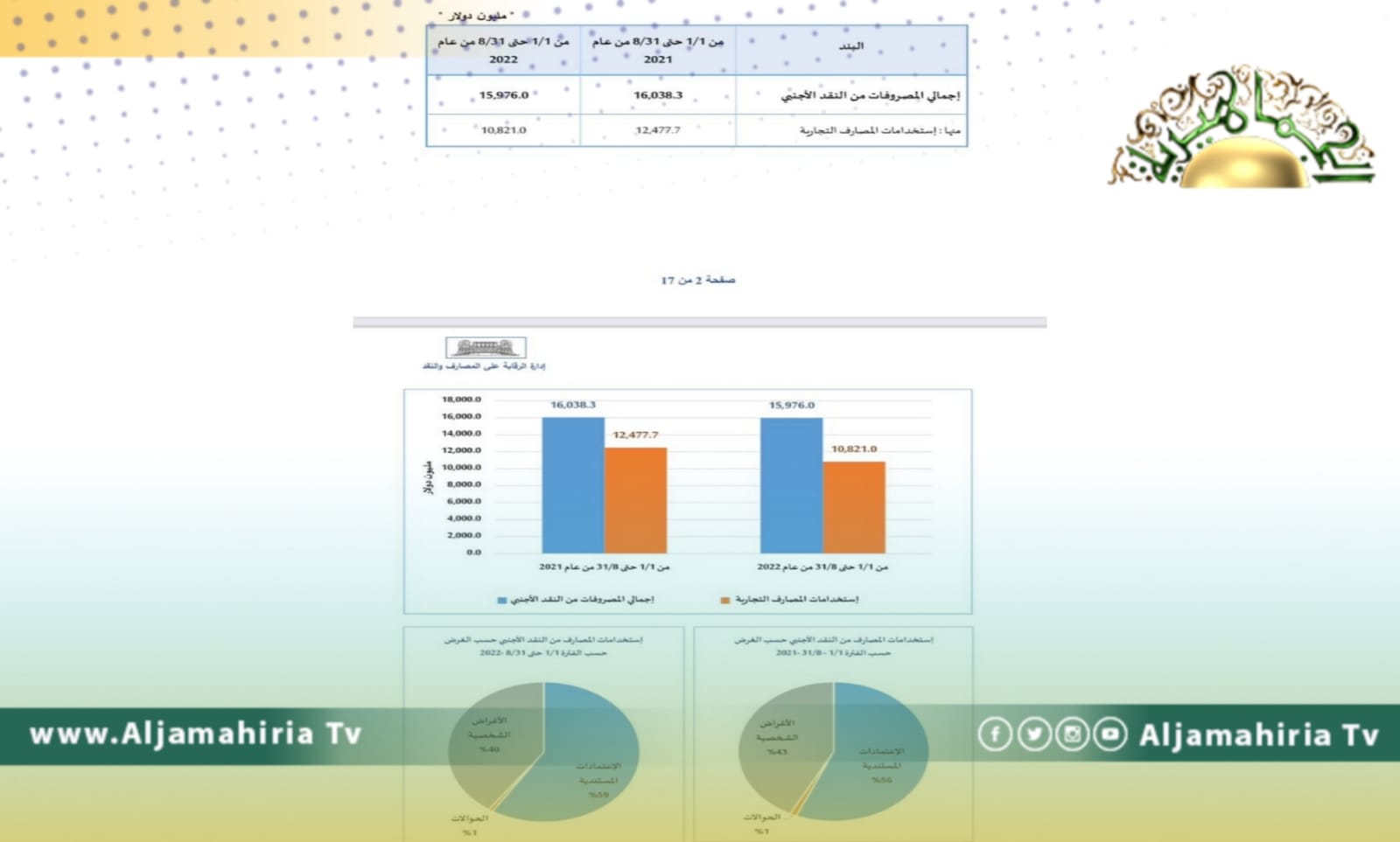 الرقابة الإدارية تقارن بين إجمالي مصروفات النقد الأجنبي بين 2021 و 2022