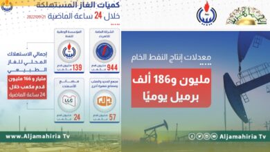 مؤسسة النفط: إنتاج الخام بلغ مليون و186 ألف برميل