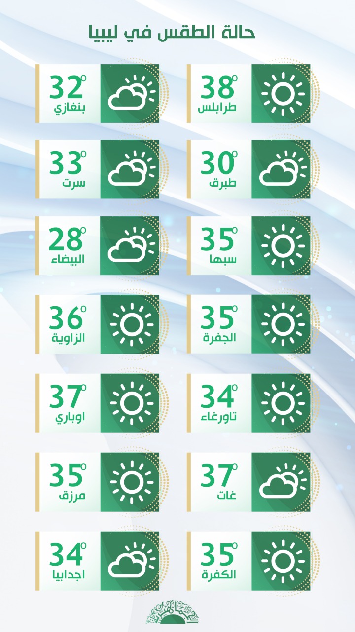 لا تغير في حال الطقس والرطوبة عالية على المناطق الساحلية