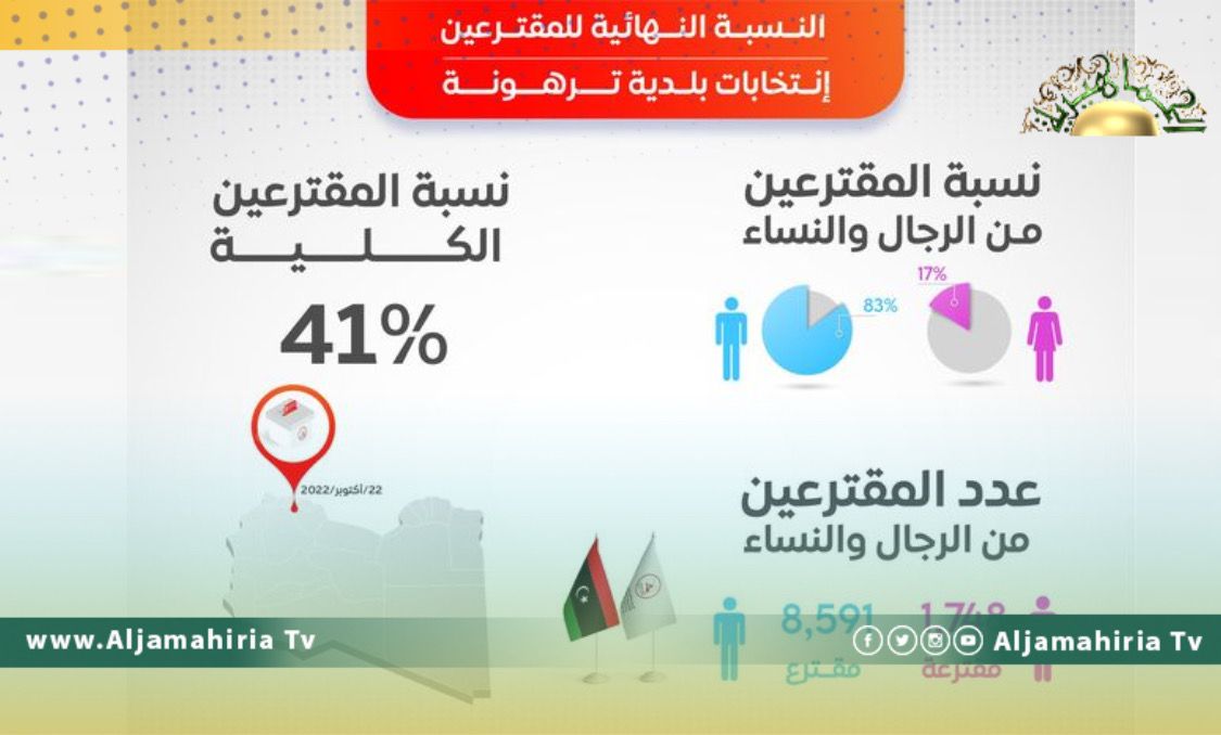 اللجنة المركزية: إغلاق مراكز الاقتراع في ترهونة ونسبة المشاركة بلغت 41 بالمئة