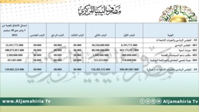 مصرف المركزي: 545 مليون دينار قيمة نفقات الرئاسي والجهات التابعة له