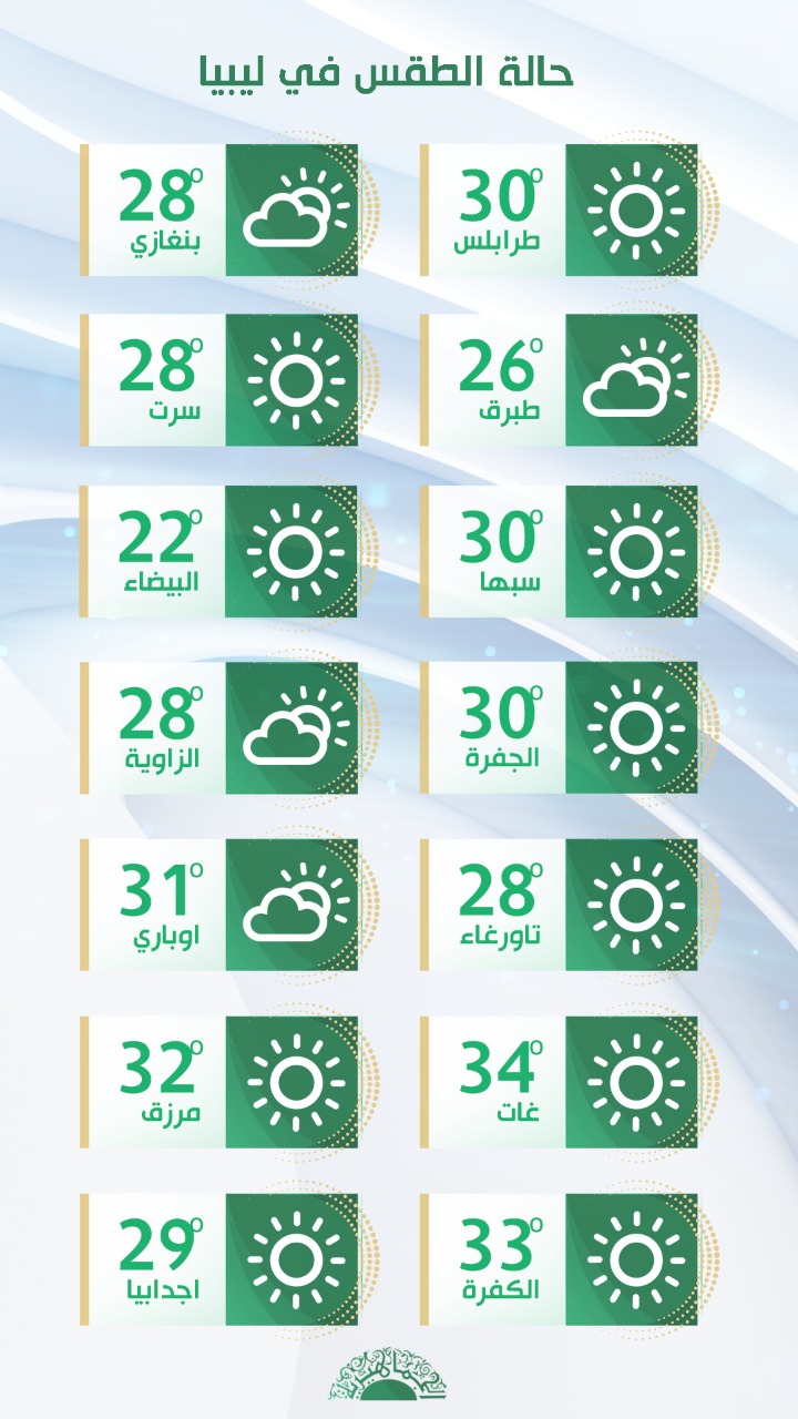 الأرصاد الجوية: أجواء خريفية مع تكاثر للسحب على مناطق الشمال واحتمال سقوط أمطار متفرقة