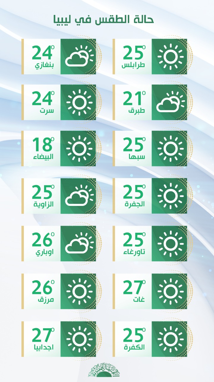 الأرصاد الجوية: تكاثر للسحب على مناطق الشمال يتخللها سقوط أمطار متفرقة على بعض المناطق