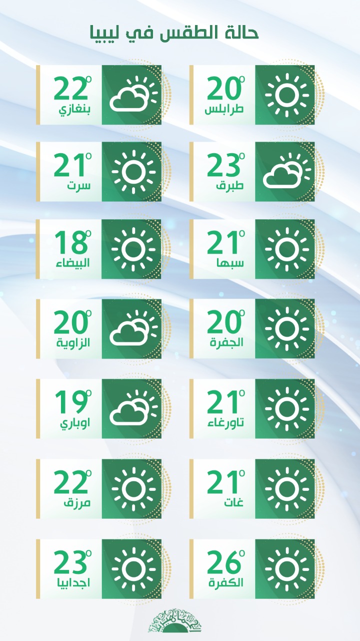 الأرصاد: أجواء باردة على أغلب المناطق ونشاط للرياح بدءًا من الغد
