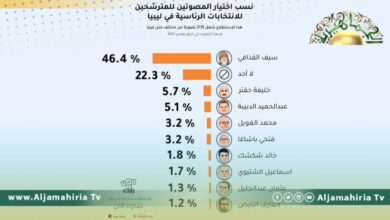 سيف الإسلام القذافي يكتسح استطلاع رأي حول نسب التصويت للمترشحين للانتخابات الرئاسية بليبيا