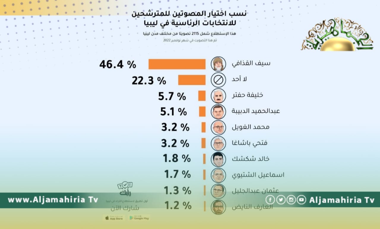 سيف الإسلام القذافي يكتسح استطلاع رأي حول نسب التصويت للمترشحين للانتخابات الرئاسية بليبيا
