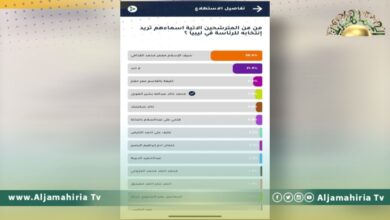 الدكتور سيف الإسلام القذافي يكتسح استطلاع رأي جديد للمترشحين للانتخابات