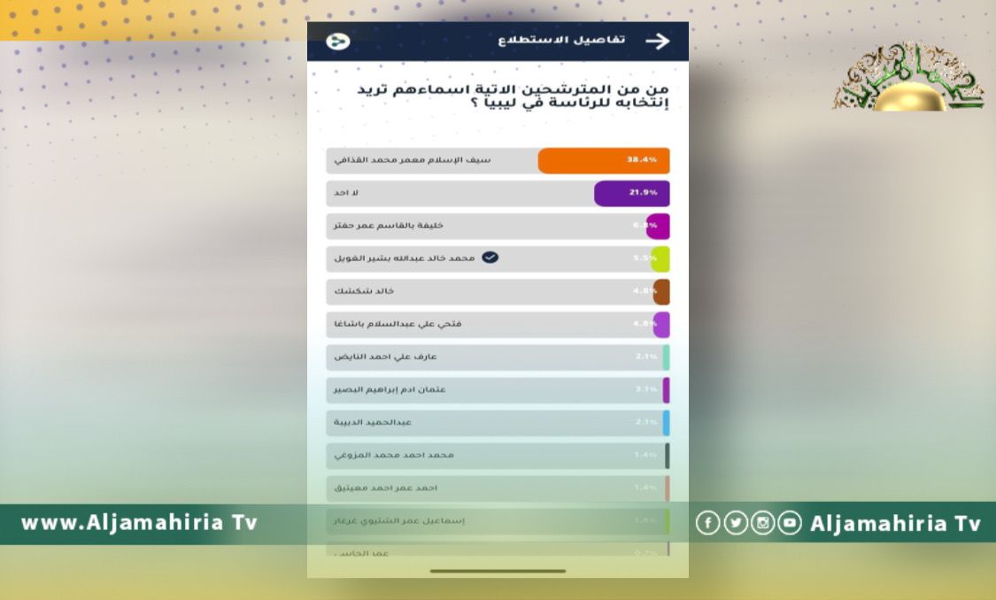الدكتور سيف الإسلام القذافي يكتسح استطلاع رأي جديد للمترشحين للانتخابات