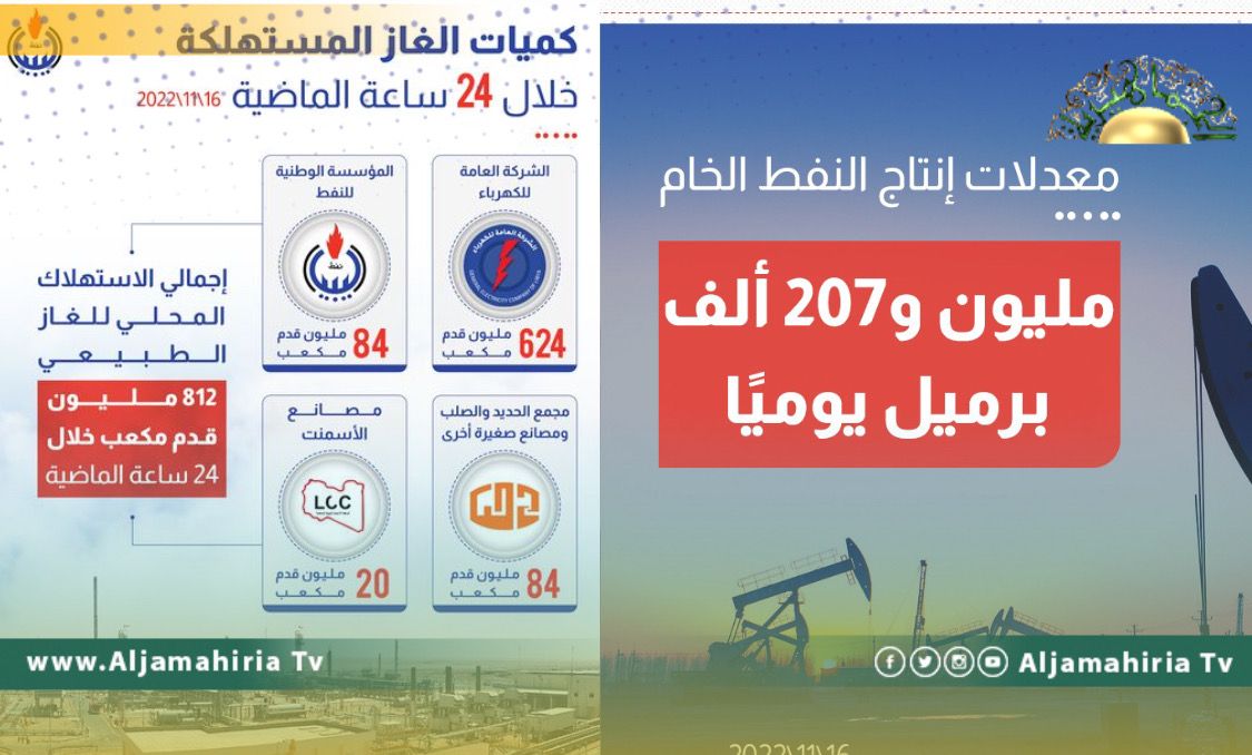 مؤسسة النفط: إجمالي انتاج الخام بلغ مليون و207 ألف برميل