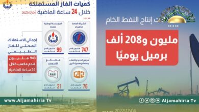 مؤسسة النفط: إنتاج الخام بلغ مليون و 208 ألف برميل