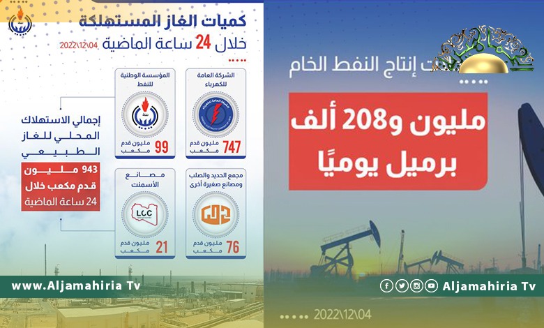 مؤسسة النفط: إنتاج الخام بلغ مليون و 208 ألف برميل