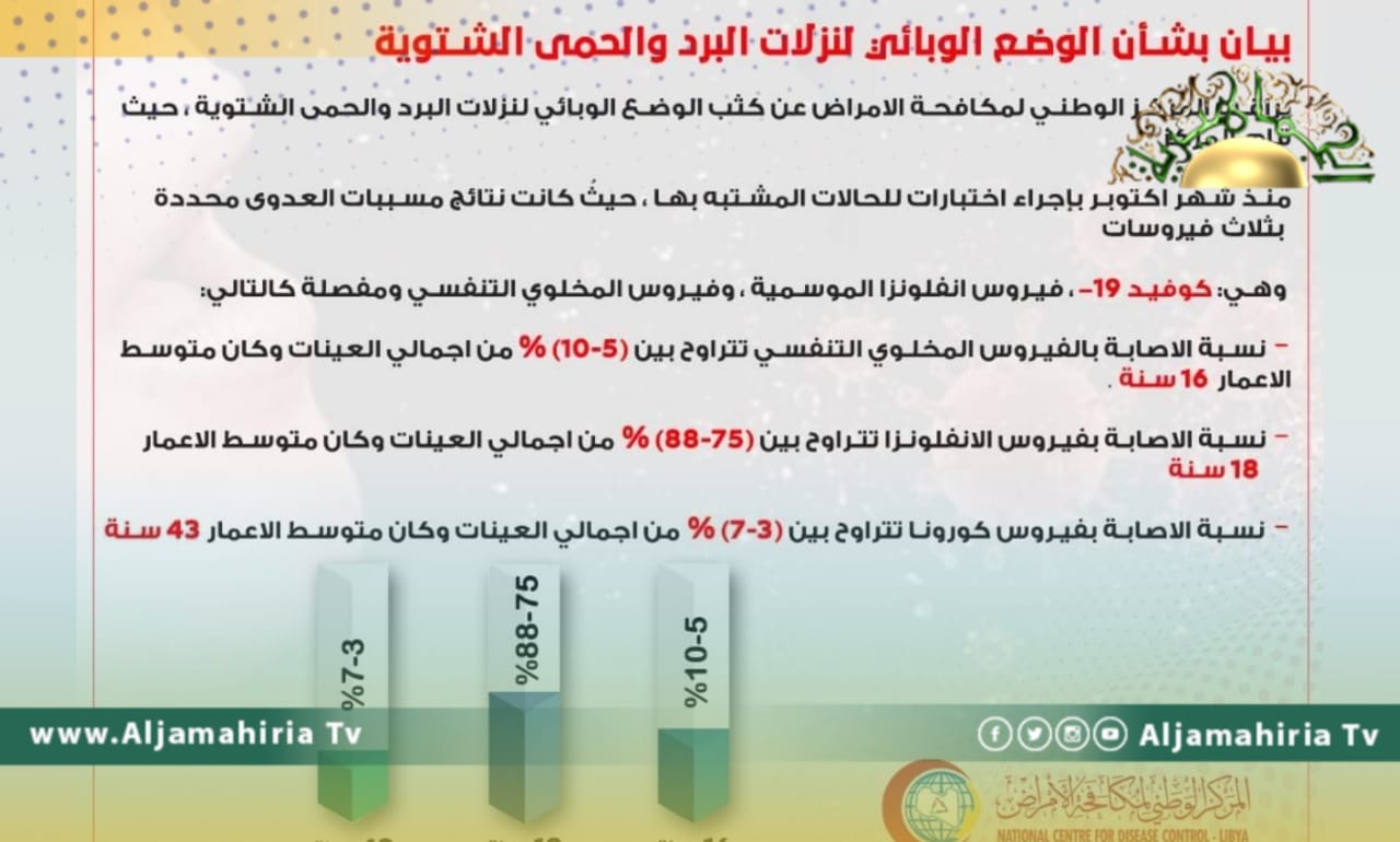 مكافحة الأمراض: نسبة الإصابة بالفيروس المخلوي التنفسي تتراوح بين 5 - 10% والإنفلونزا تصل 88%