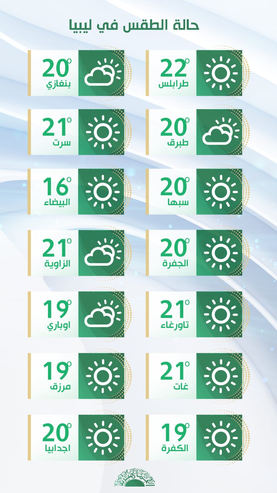 الأرصاد الجوية: الطقس مستقر على أغلب مناطق ليبيا