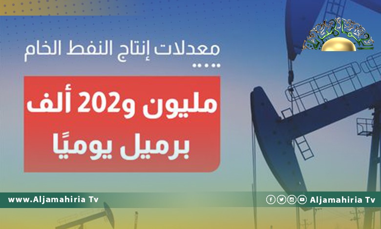 إنتاج النفط الخام بلغ مليون و 202 ألف برميل
