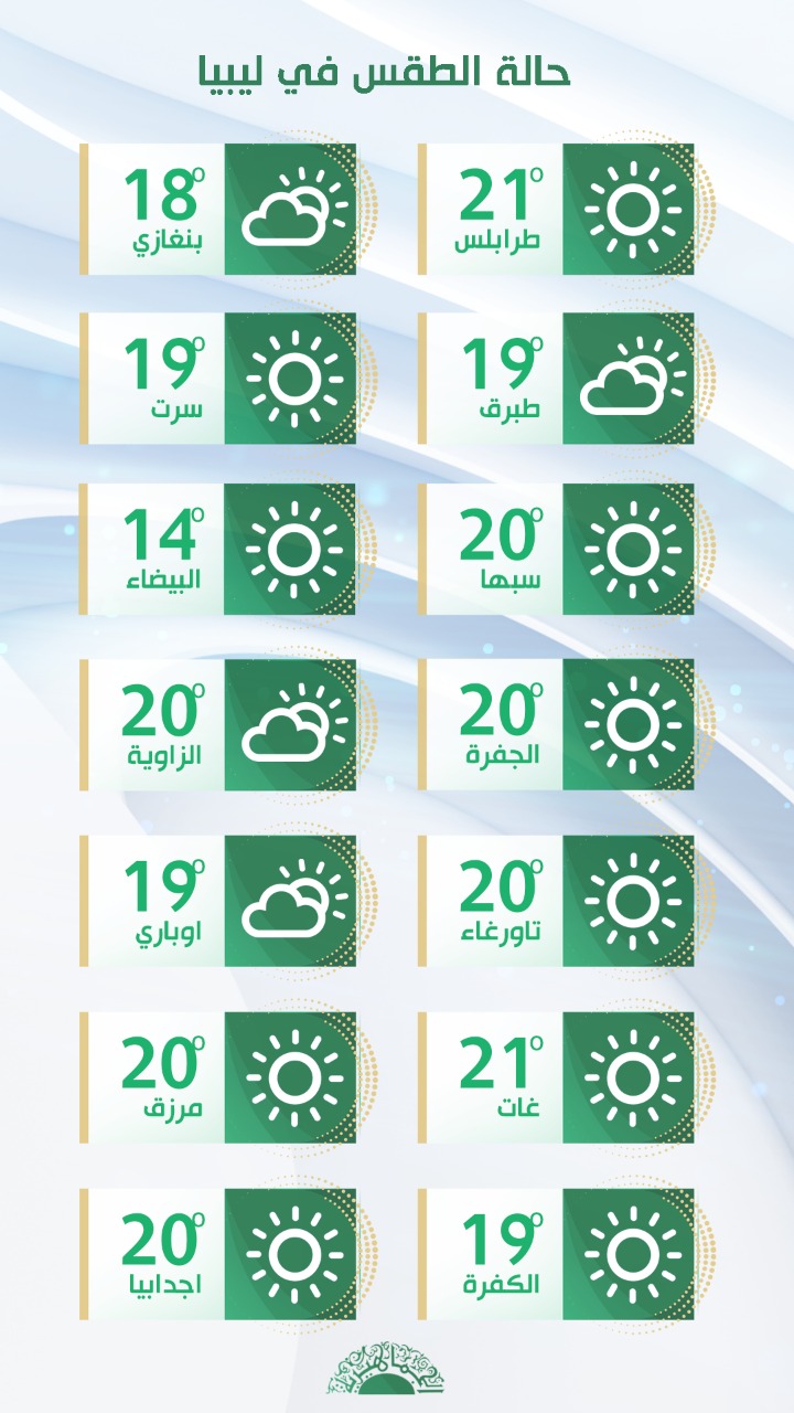 استقرار الأجواء على أغلب مناطق ليبيا