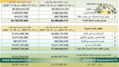 تقرير الإفصاح والشفافية: 88 مليار دينار نفقات خلال 9 أشهر