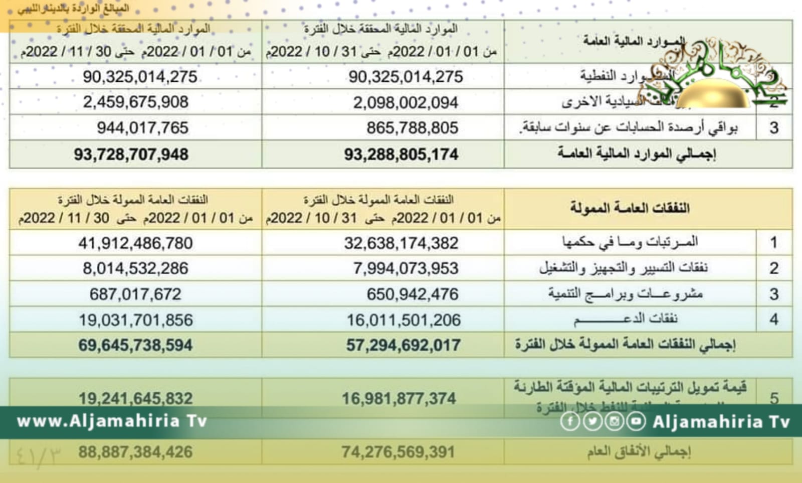تقرير الإفصاح والشفافية: 88 مليار دينار نفقات خلال 9 أشهر