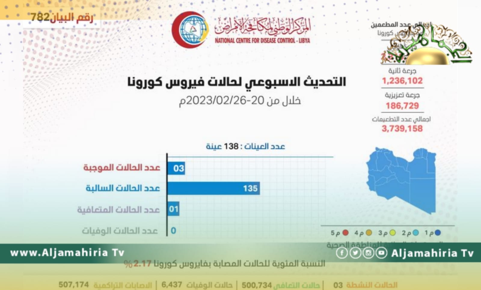 مكافحة الأمراض يسجل ثلاث حالات إصابة بفيروس كورونا