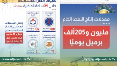 مؤسسة النفط: إنتاج الخام بلغ مليونا و205 آلاف برميل خلال الساعات الـ24 الماضية