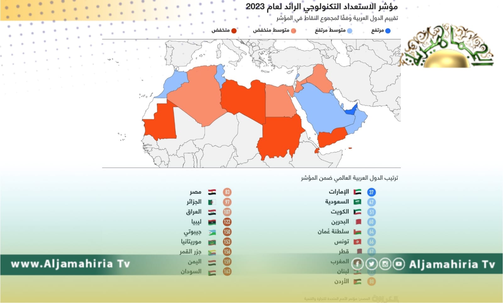مؤشر الاستعداد التكنولوجي لعام 2023 يصنف ليبيا في ترتيب متدنٍ