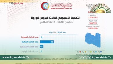مكافحة الأمراض يعلن التحديث الأسبوعي للوضع الوبائي لكورونا