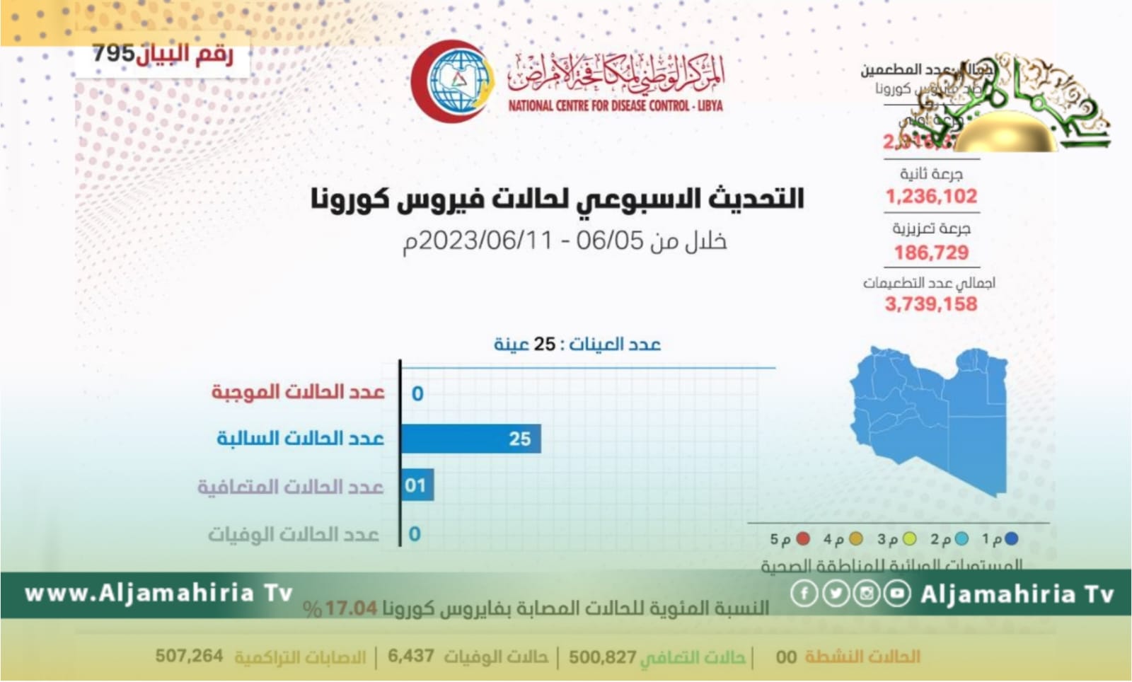 مكافحة الأمراض يعلن التحديث الأسبوعي للوضع الوبائي لكورونا