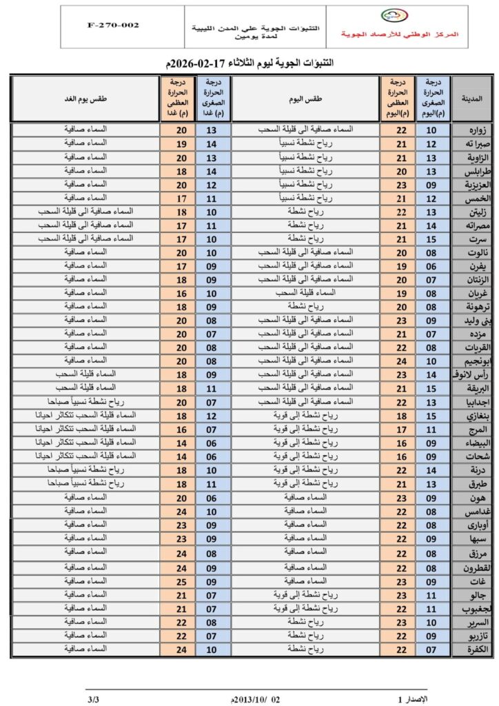 الأرصاد الجوية يحذر من رياح قوية وأتربة شرق البلاد