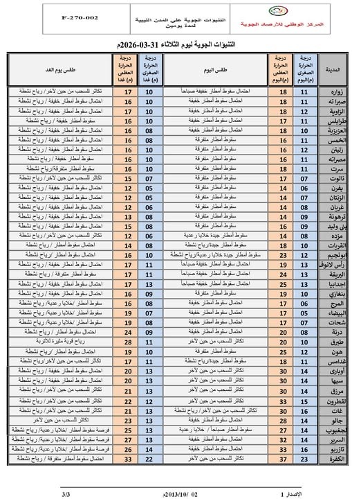 الأرصاد يتوقع رياحًا قوية وأمطارًا متفرقة وانخفاضًا في الحرارة