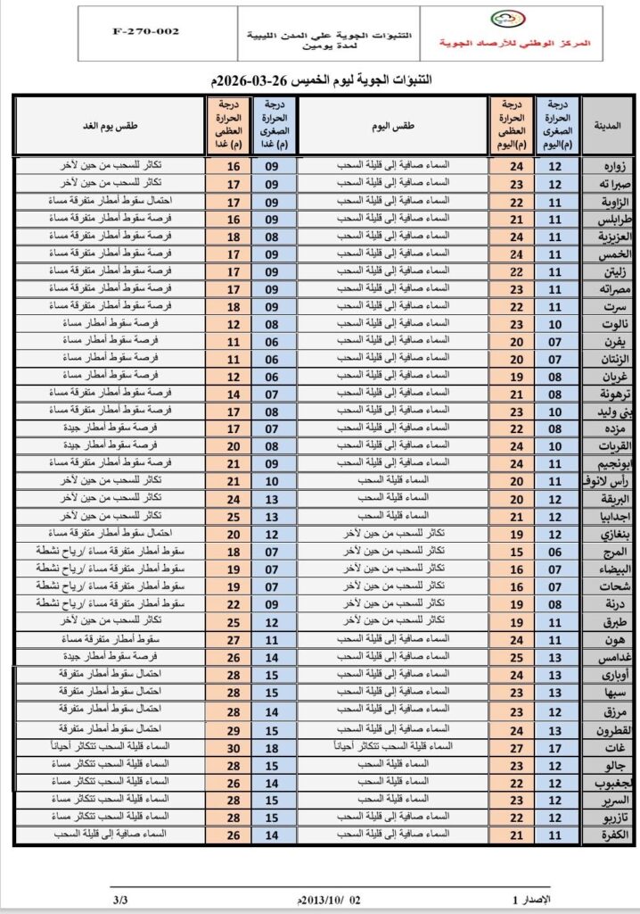 الأرصاد: طقس مستقر على أغلب المناطق اليوم ومنخفض جوي سريع يقترب من الغرب غدا