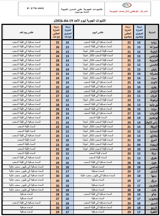 الأرصاد: طقس معتدل نسبيا مع ارتفاع تدريجي في درجات الحرارة اليومين القادمين