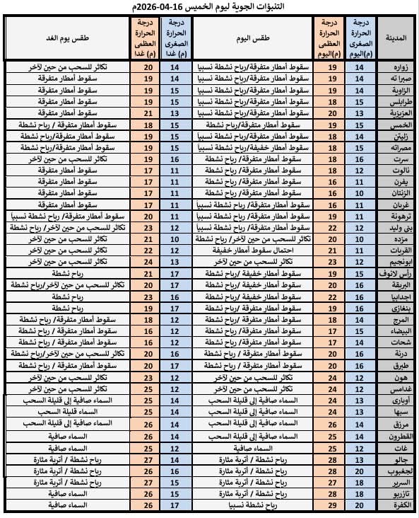 الأرصاد: أمطار رعدية ورياح نشطة على الشمال.. واستقرار تدريجي مطلع الأسبوع القادم