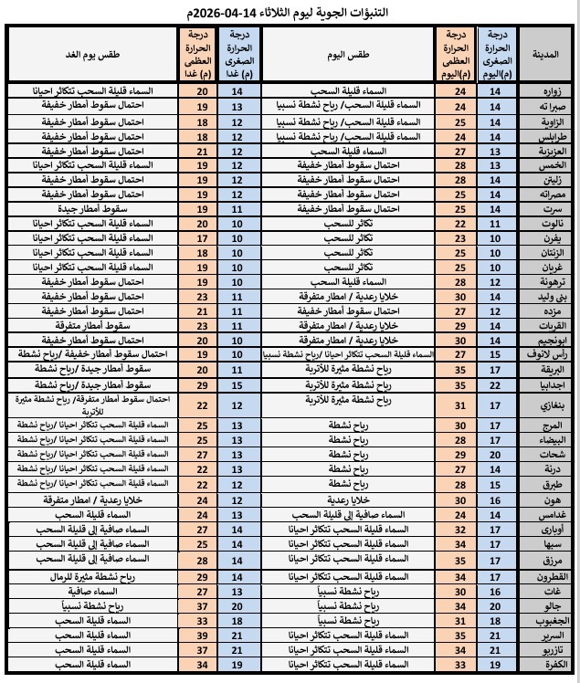 طقس متقلب.. الأرصاد: رياح نشطة وأمطار متفرقة خلال الأيام الثلاثة المقبلة