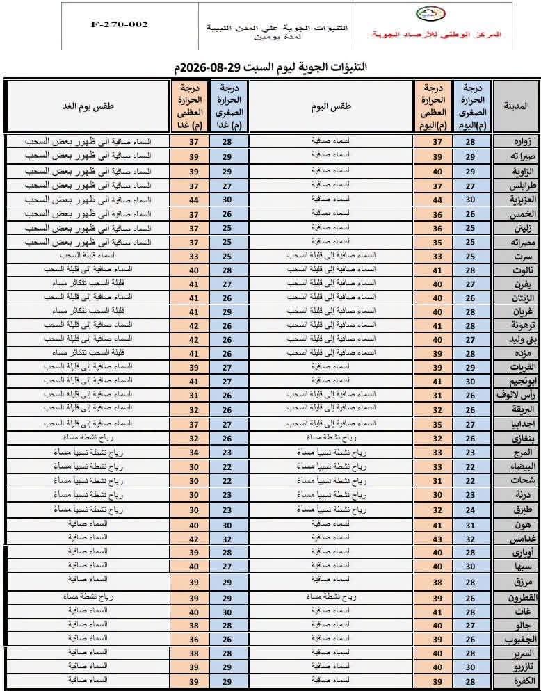 الأرصاد: أجواء حارة على الغرب.. والحرارة تصل إلى 44 درجة