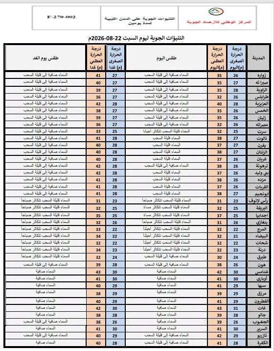 الأرصاد: ارتفاع درجات الحرارة خلال اليومين المقبلين على الدواخل