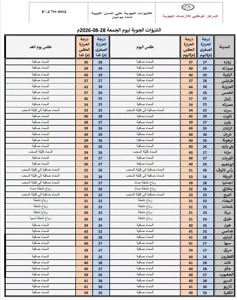الأرصاد: أجواء ساخنة على الغرب ودرجات الحرارة تصل إلى 44 درجة
