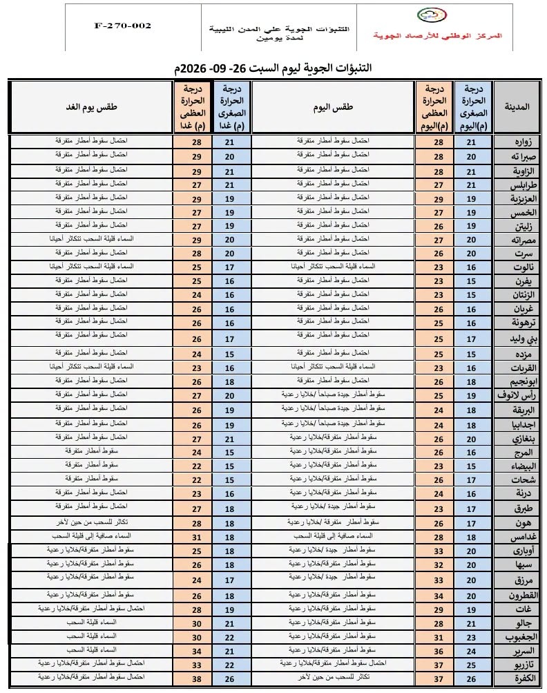 الأرصاد: أمطار غزيرة وسيول تضرب مناطق واسعة وتحذيرات من جريان الأودية