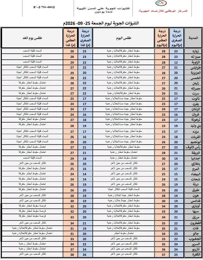 الأرصاد: أمطار غزيرة وسيول تضرب عدة مناطق.. وتحذيرات من جريان الأودية