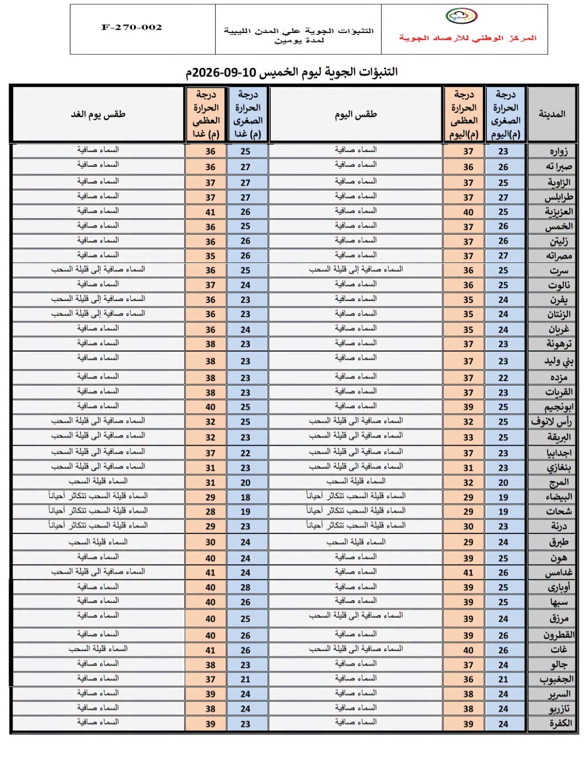 الأرصاد: ارتفاع تدريجي للحرارة غربا.. وأجواء معتدلة على باقي المناطق