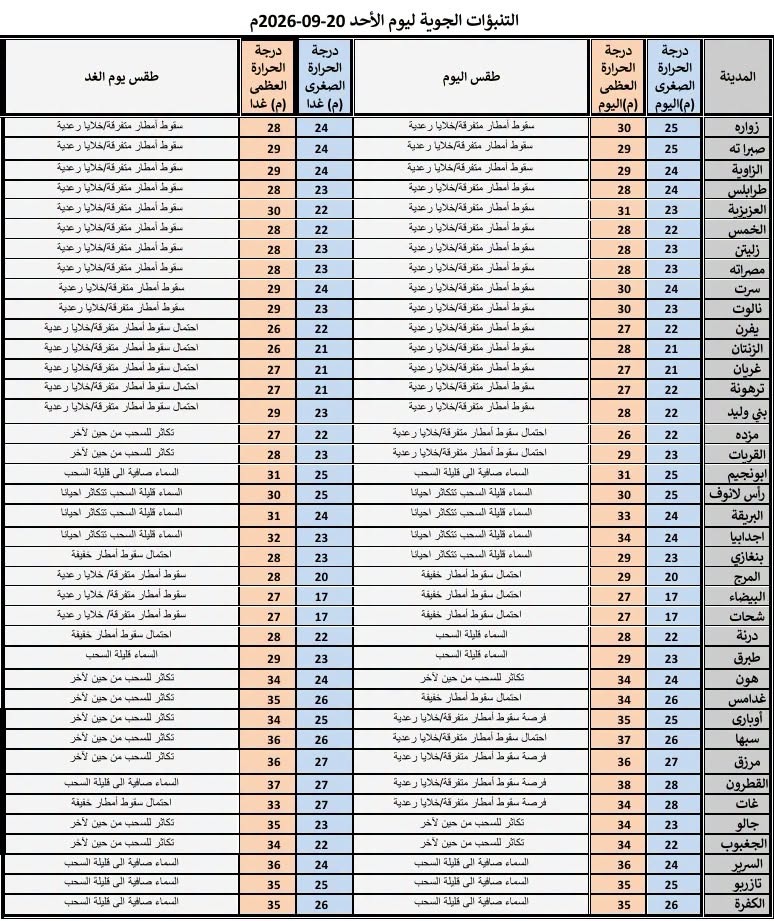 الأرصاد: استمرار سقوط أمطار متفرقة تصحبها خلايا رعدية غربا