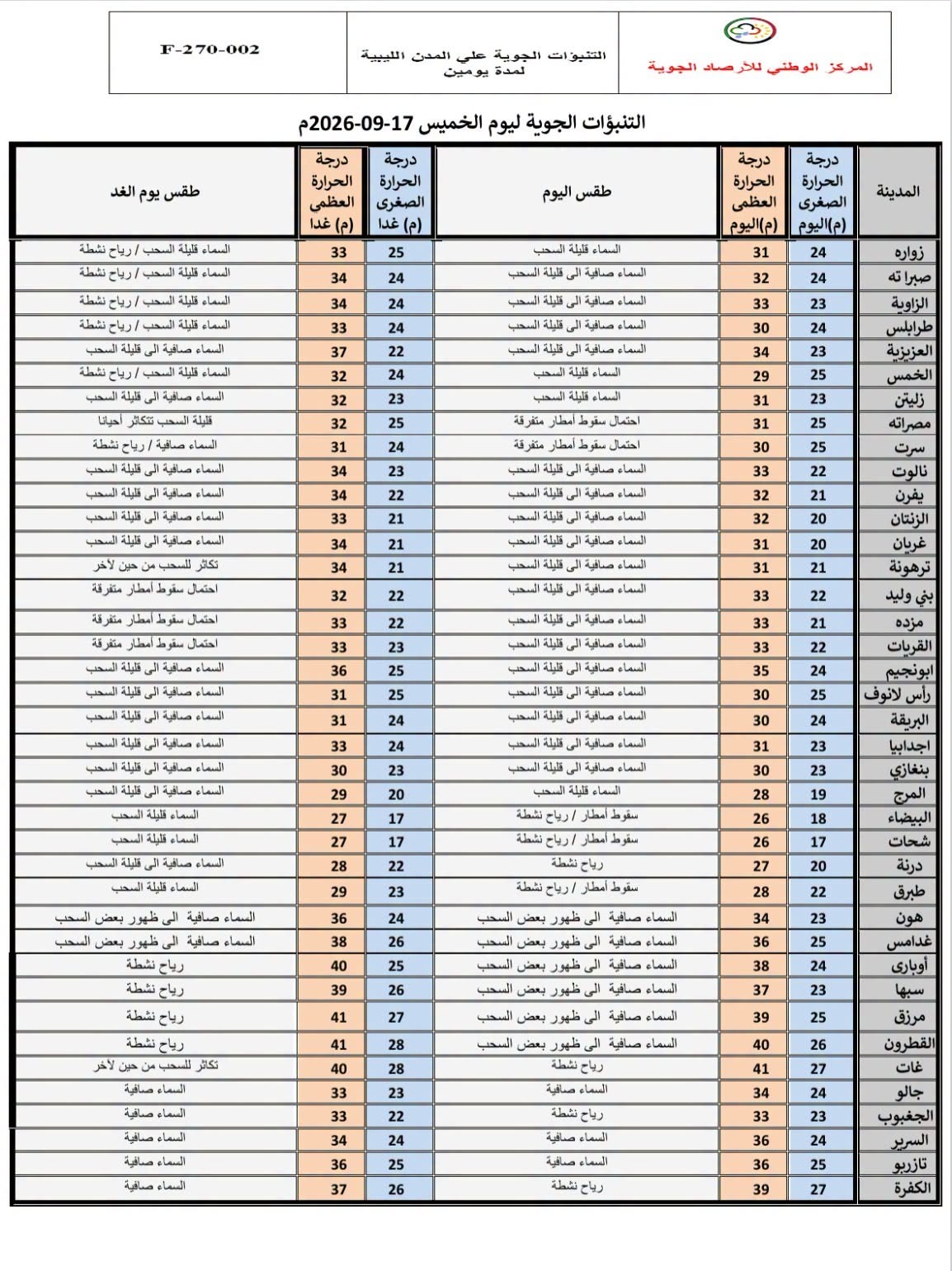 الأرصاد: أمطار متفرقة شمالا وارتفاع طفيف في درجات الحرارة غدا